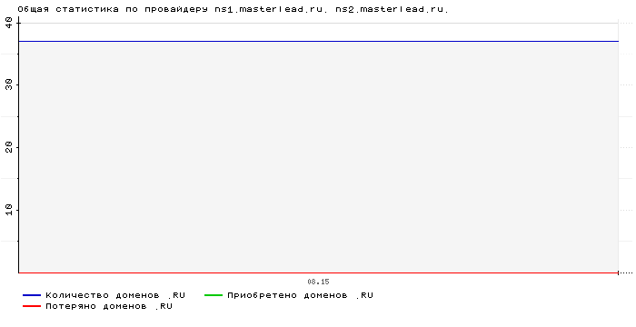    ns1.masterlead.ru. ns2.masterlead.ru.